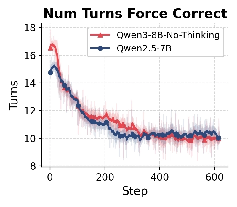 The num of turns decrease gradually as training continues.