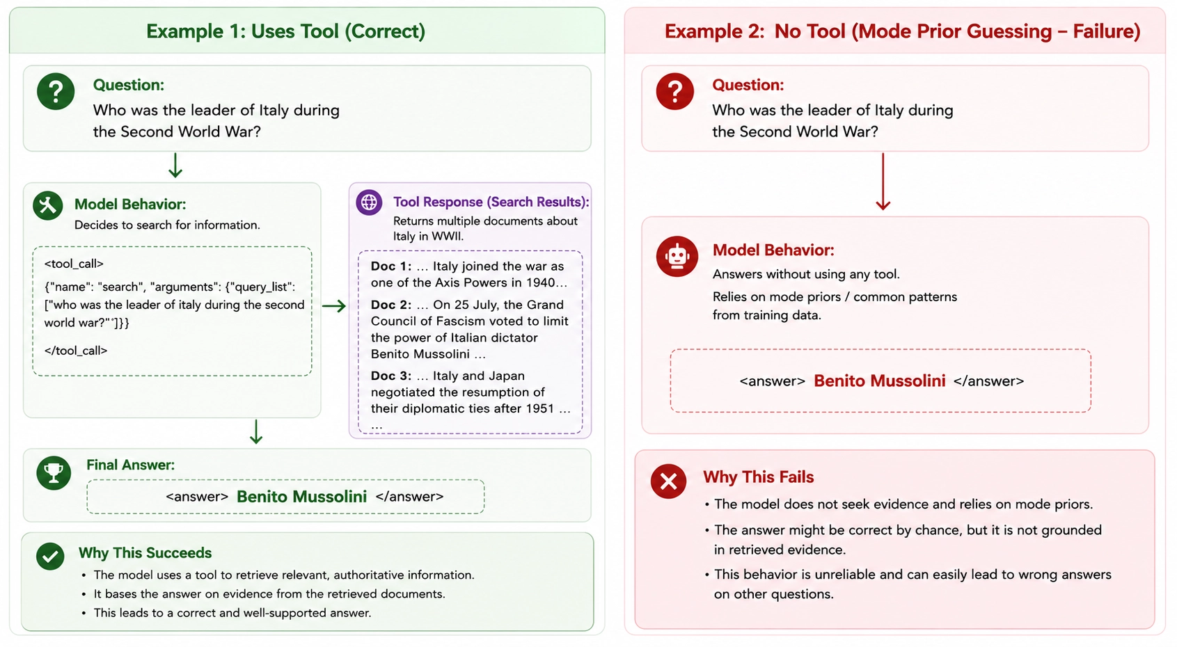 The behavior collapse observed during training. The model will try to answer with its own prior knowledge before consulting the external evidence.