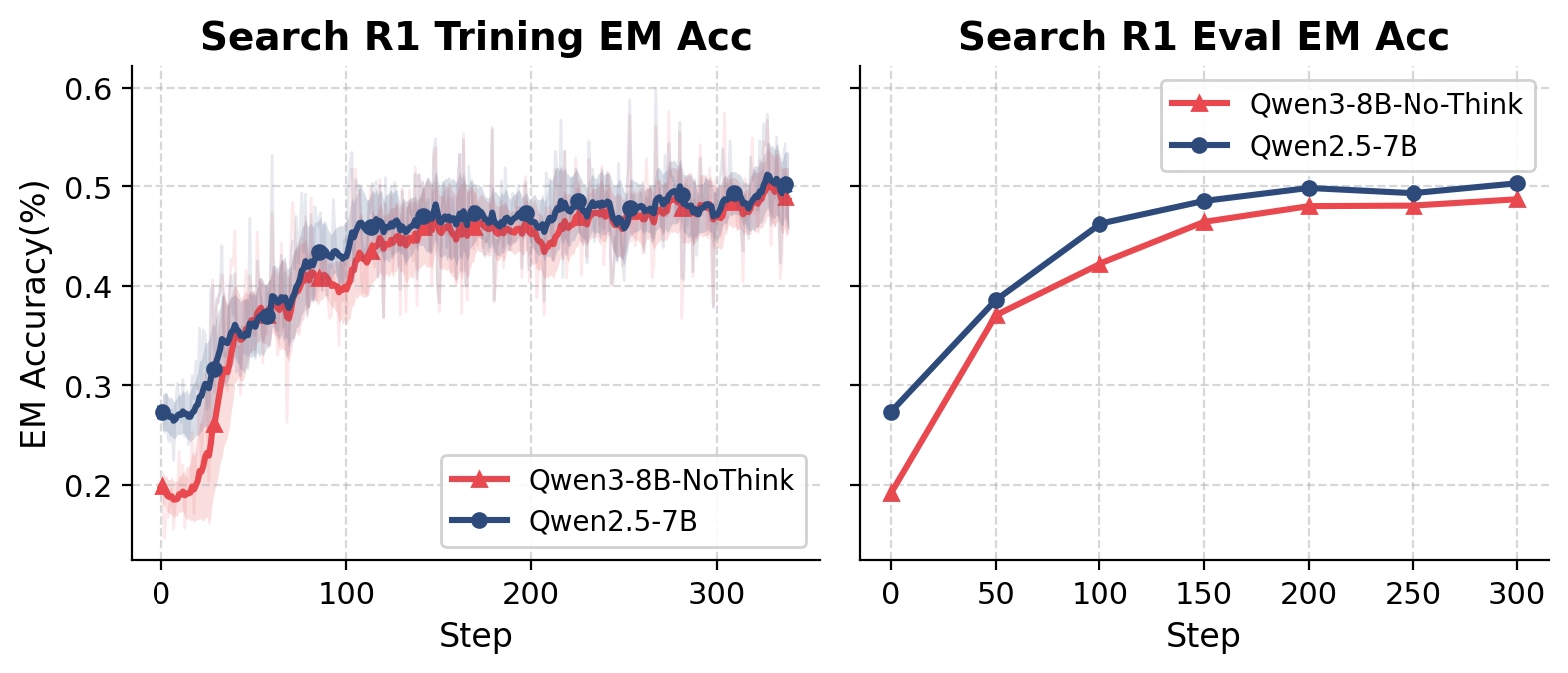 Search R1 train and eval EM Acc curve. Qwen2.5-7B’s EM Acc is generally higher than that of Qwen3-8B.
